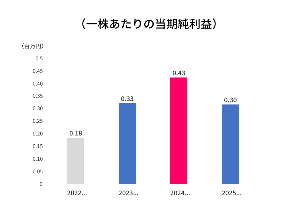 一株あたり当期純利益