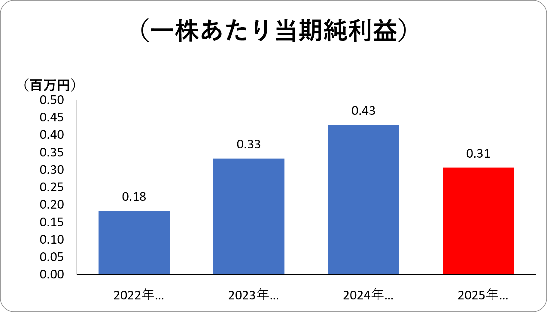 一株あたり当期純利益