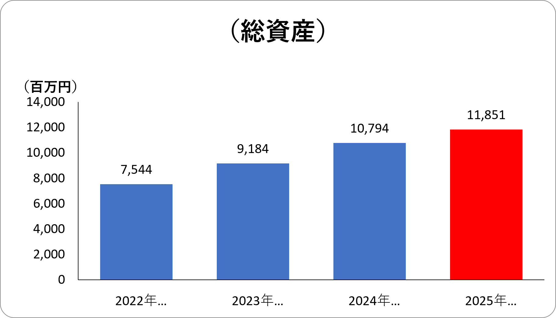 総資産
