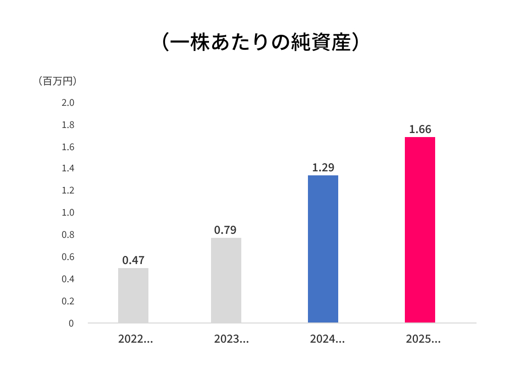 一株あたりの純資産