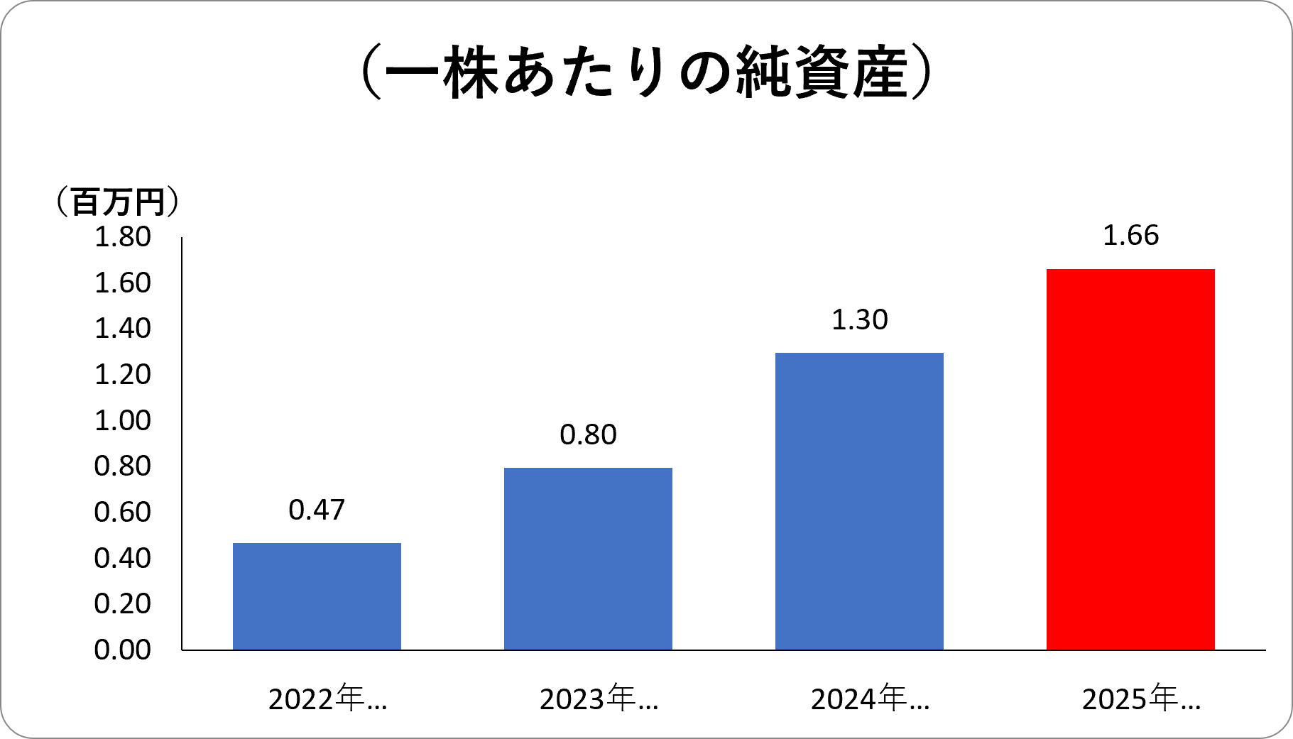 一株あたりの純資産
