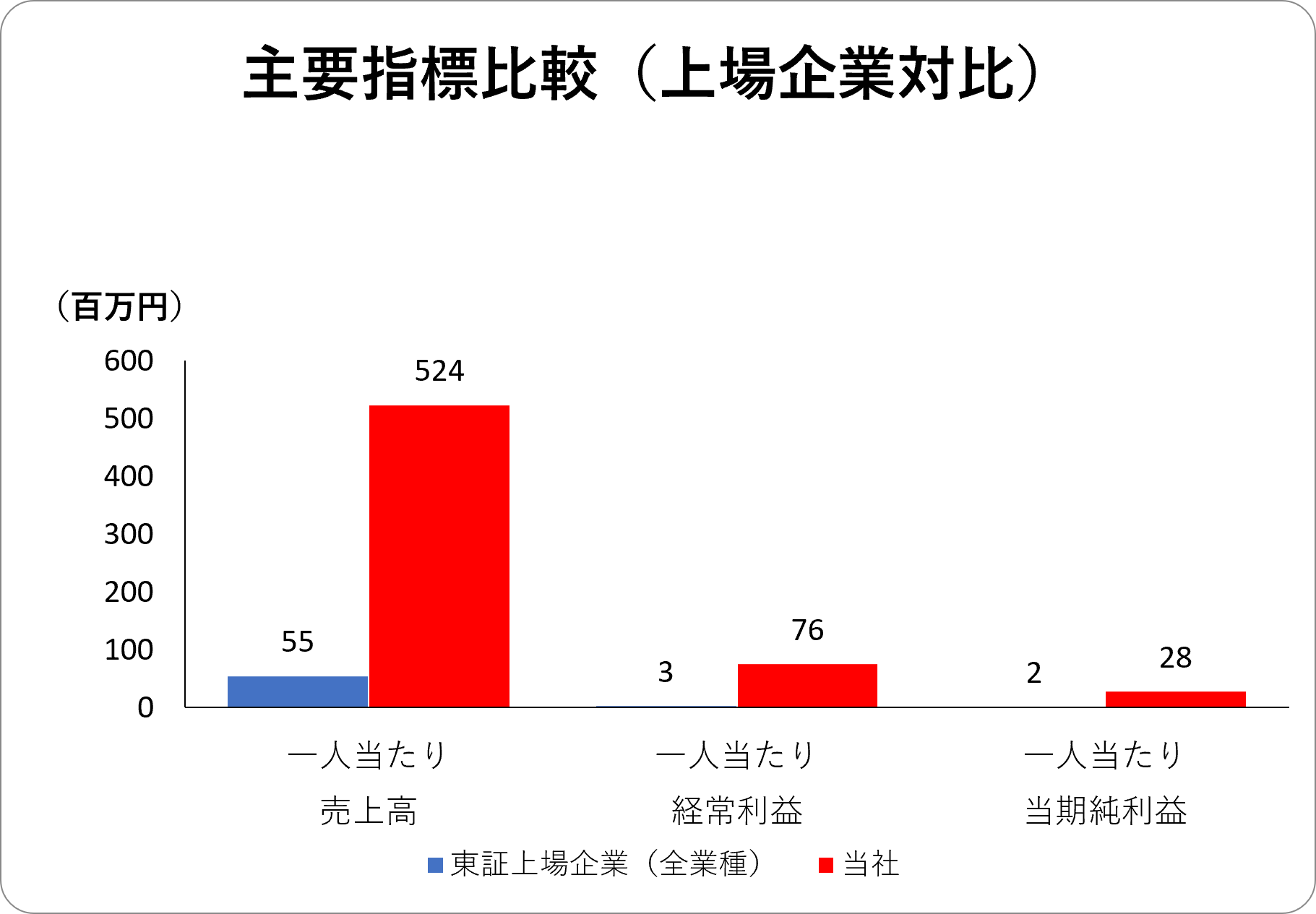 主要指標比較（上場企業対比）